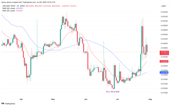 Is Binance ZRC perps launch about to fuel a new rally for Zircuit crypto?