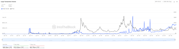105,900,000 Litecoin in 24 Hours, LTC Whales Set New Milestone
