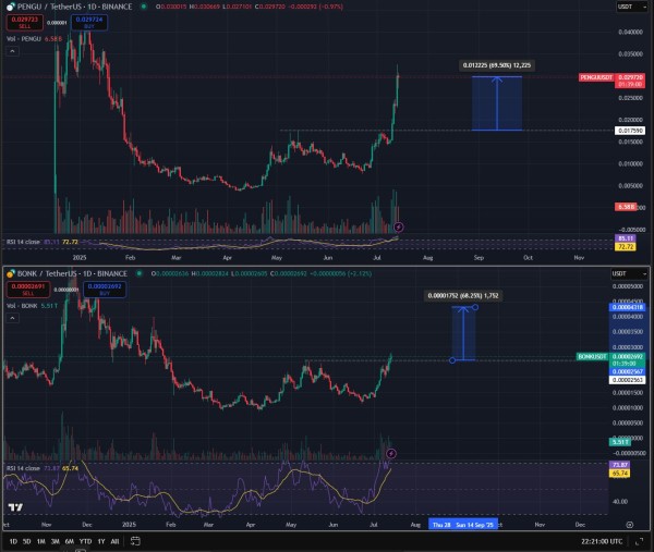 Analyst Predicts More Rallies for Two of the ‘Strongest’ Memecoins, Hints at More Altcoin Explosions
