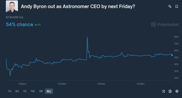 Crypto market bets on Astronomer CEO Andy Byron resigning