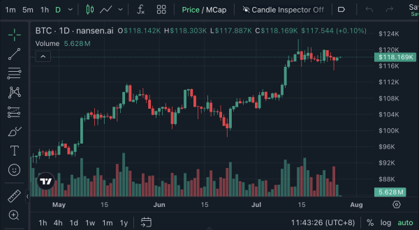 Bitcoin ‘up year’ is 2026, and the four-year cycle is dead: Bitwise