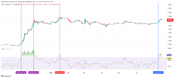 XRP Price Stands 15% From All-Time High – One Cohort Is Driving the Rally