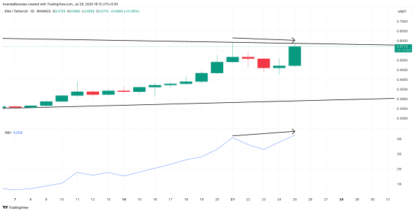 Ethena (ENA) Pumps 20% On A Dull Day—Charts Hint at More Upside Ethena (ENA) Pumps 20% On A Dull Day—Charts Hint at More Upside