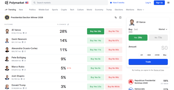 Who will win the 2028 U.S. Presidential Election? – Here are Polymarket’s top picks Who will win the 2028 U.S. Presidential Election? – Here are Polymarket’s top picks