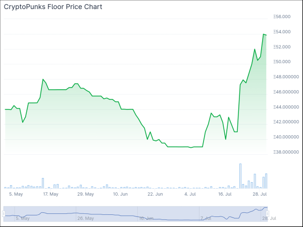 CryptoPunks price surges to $200k, $PUNKS loaner Gondi accused of facilitating chandelier bids