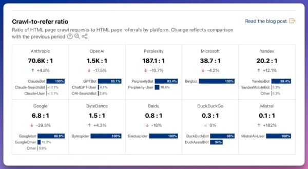 Cloudflare Hits the Kill Switch on AI Crawlers—And an Entire Industry Cheers