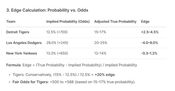 Grok 4 Predicts Dodgers for World Series Win—But Other AIs Aren't So Sure