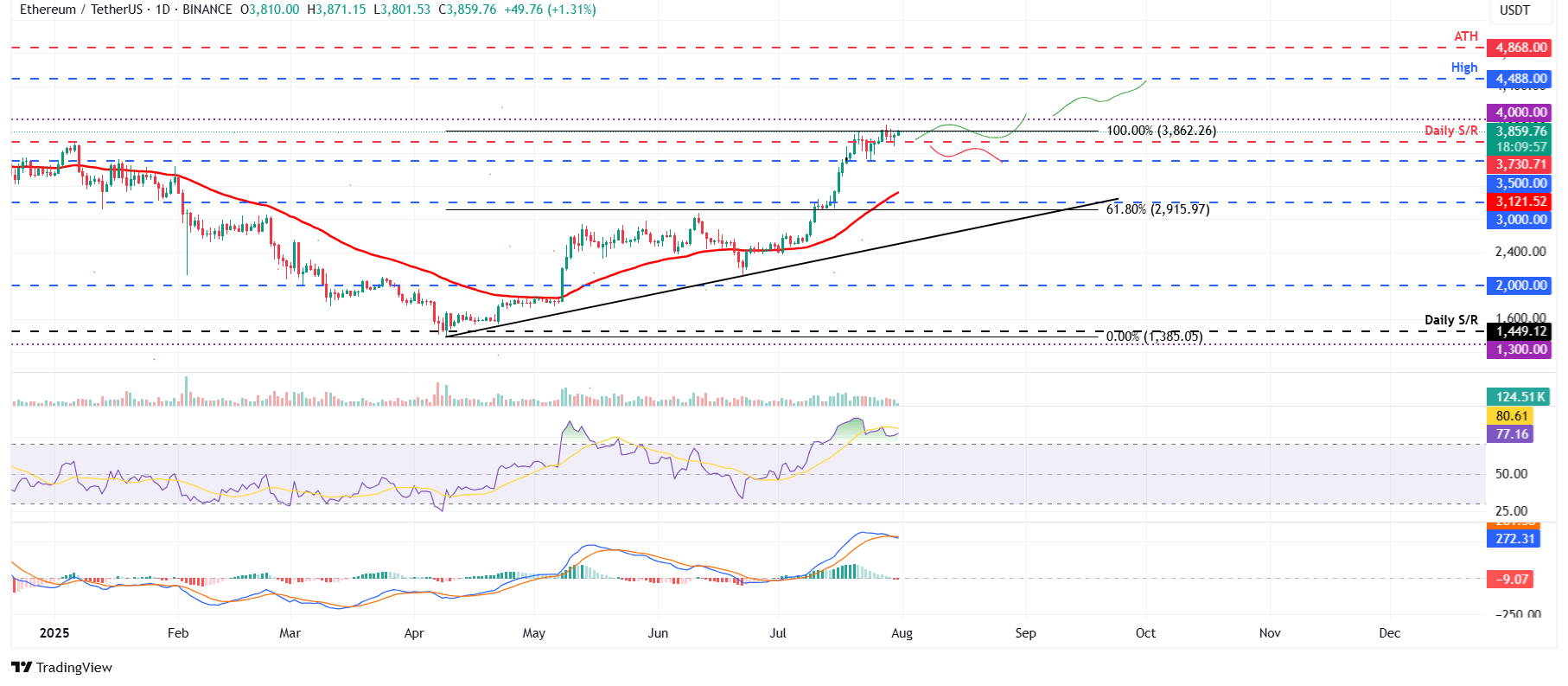 Ethereum Price Forecast: ETH ticks up as whales buy, exchange reserves hit 9-year low