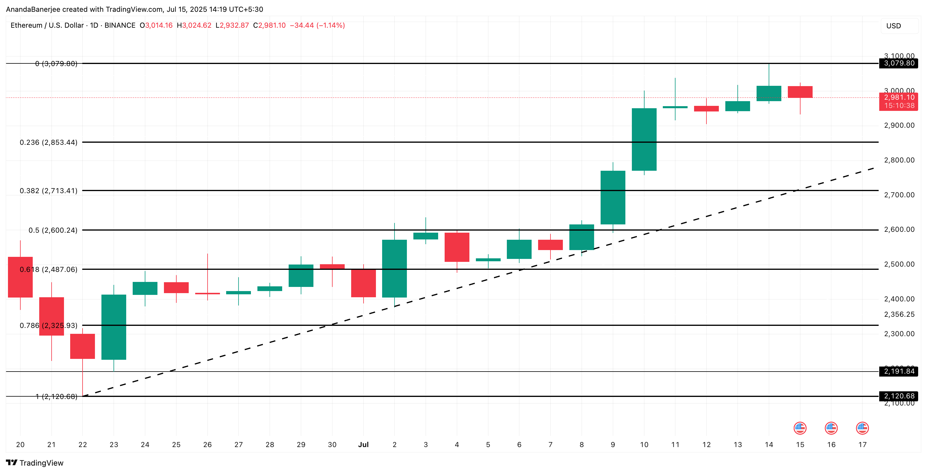 Ethereum (ETH) Price Faces Profit-Taking Risk as 88% of Supply Turns Green