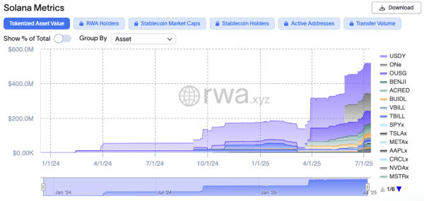 Solana RWA Growth Outpaces Ethereum in 2025