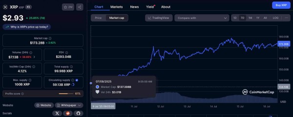 Over $35 billion flows into XRP in a week