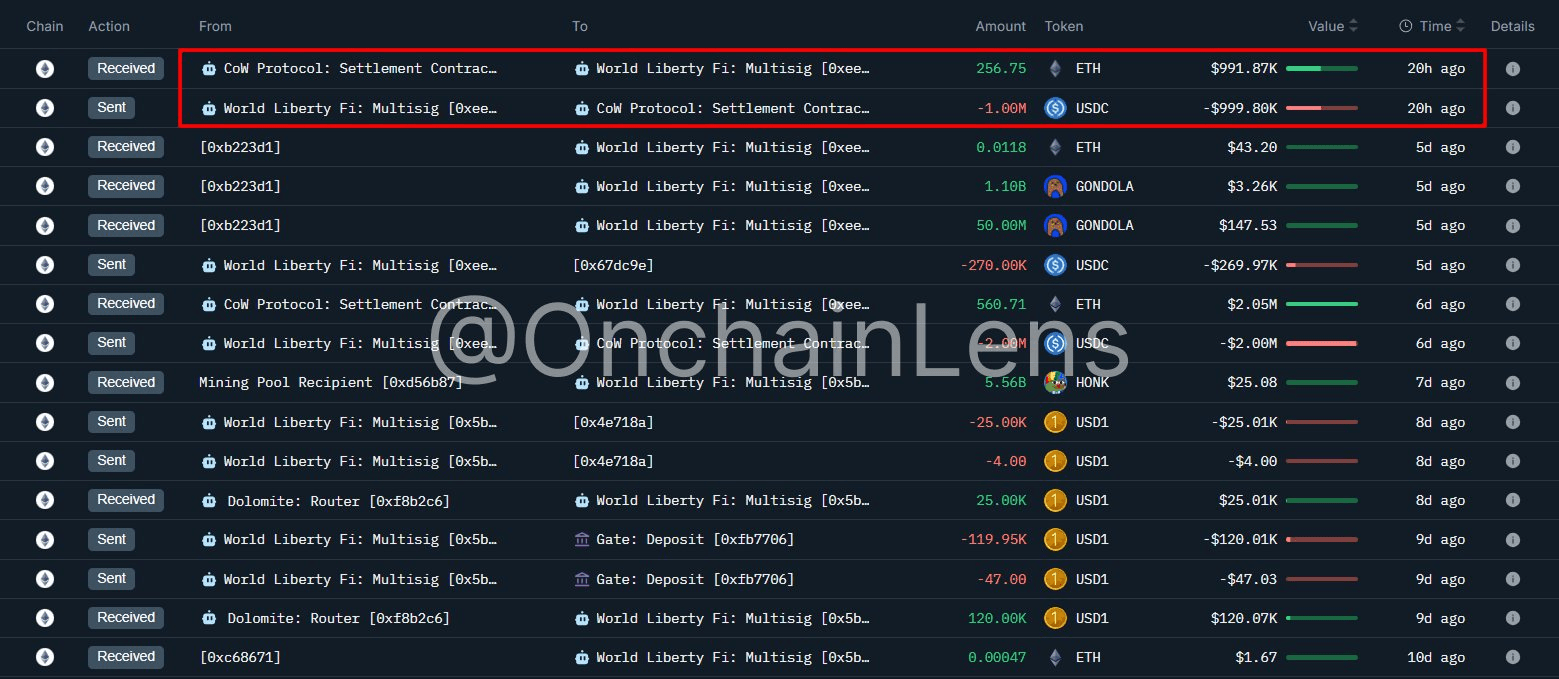 Trump-Backed Venture World Liberty Fi Buys $1M Worth of Ethereum at $3,895 per ETH