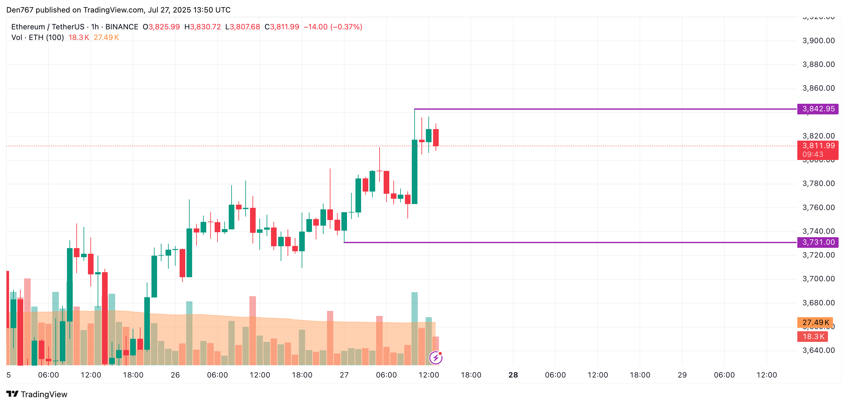 Ethereum (ETH) Price Prediction for July 27