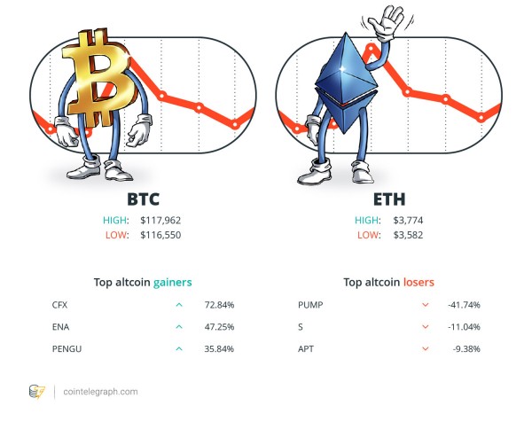 XRP dip was a ‘healthy correction,’ Ether supply shock: Hodler’s Digest, July 20 – 26