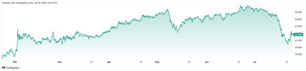Bitcoin Stuck in Neutral While Altcoins Struggle for Momentum