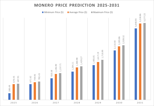 Monero price prediction 2025-2031: Should you buy XMR now?