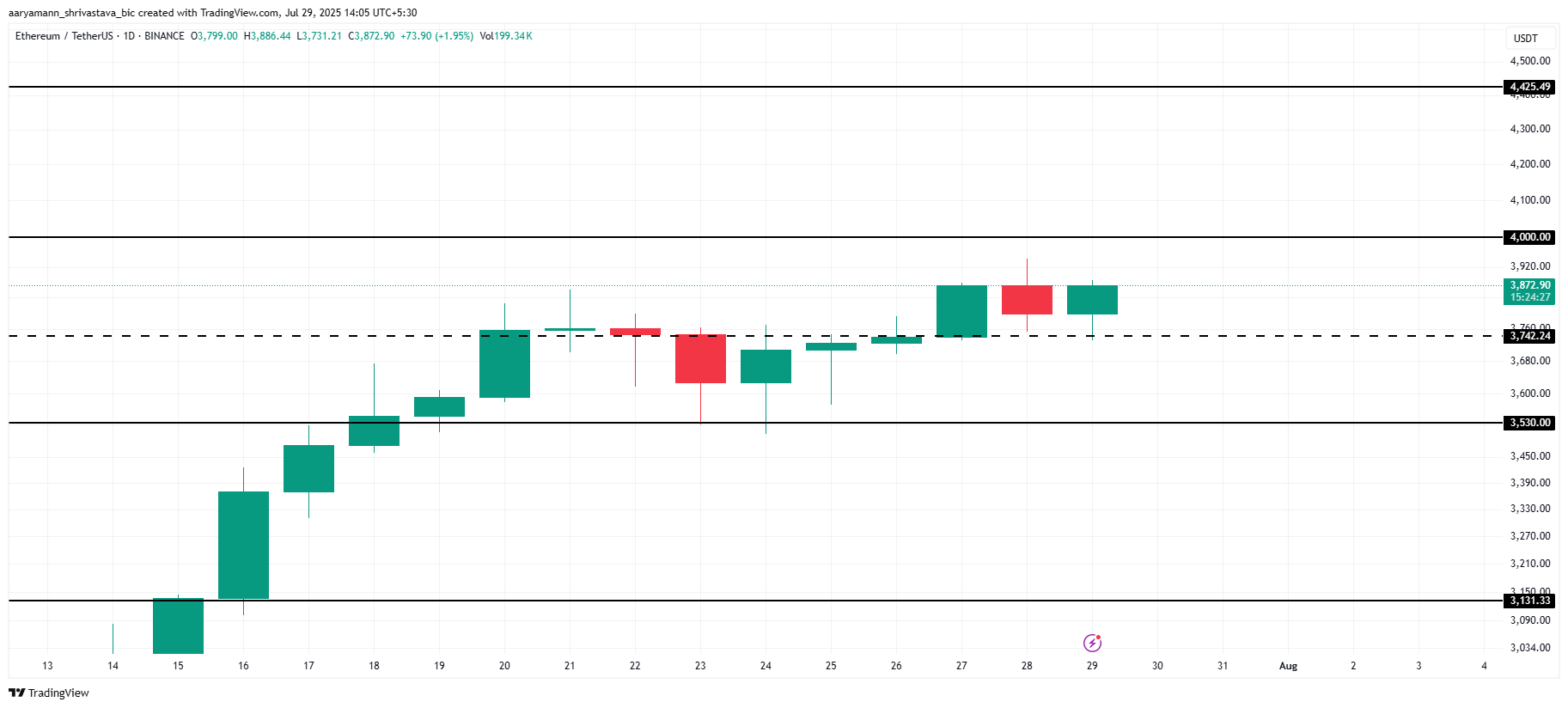 Ethereum (ETH) Nears Critical $4,000 Level, but Profit-Taking Risk Looms: Market Top?