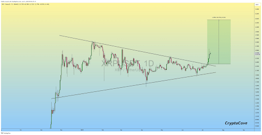 Prepare For ATHs: ‘XRP Train Has Left The Station – Analyst
