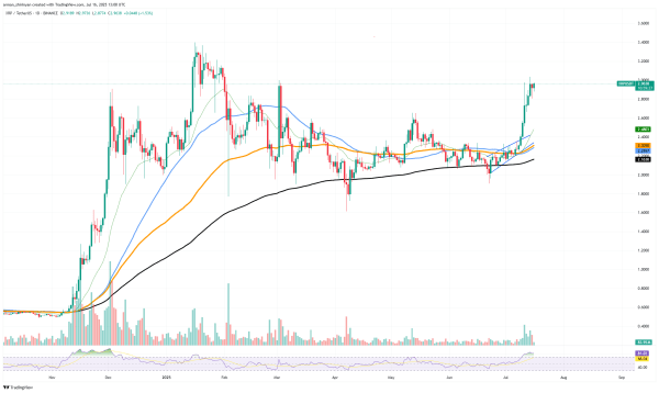 XRP out of 1,000,000,000 Club, Ethereum (ETH) Now Eyes $4,000, Is Bitcoin (BTC) in Trouble?