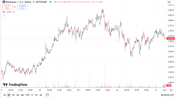 Bitcoin Is for Holding; Ethereum for Trading. Here’s the Proof