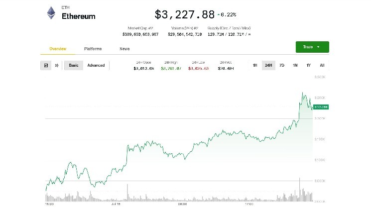 Ether Leads Crypto Market Higher as Bitcoin Attempts to Shrug Off Dip