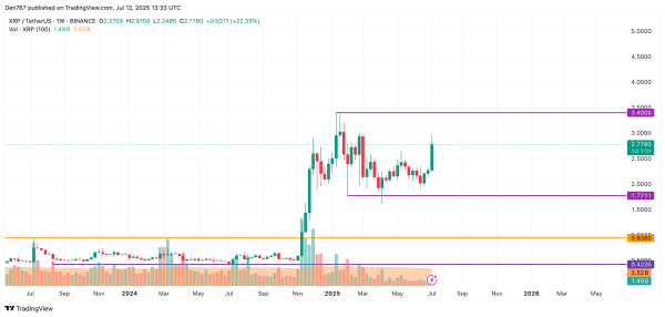 XRP Price Analysis for July 12