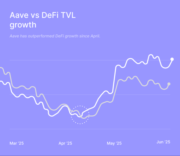 Aave Outperforms DeFi Sector with 52% TVL Surge in Q2