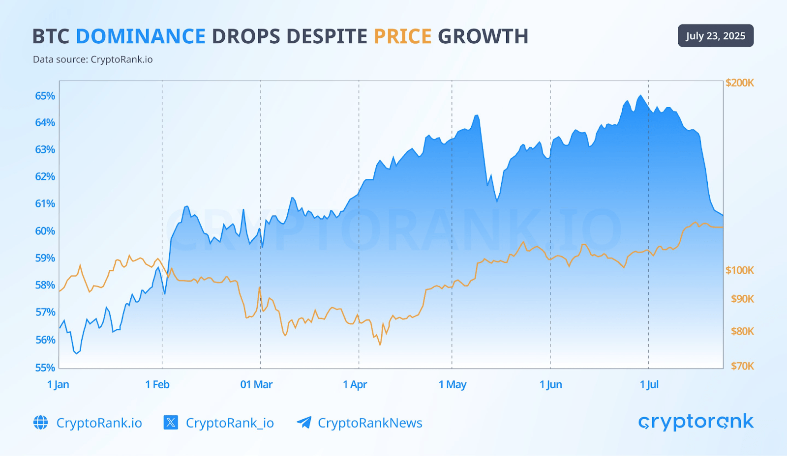 For the First Time in Two Years, More Money Is Trading Ethereum Than Bitcoin