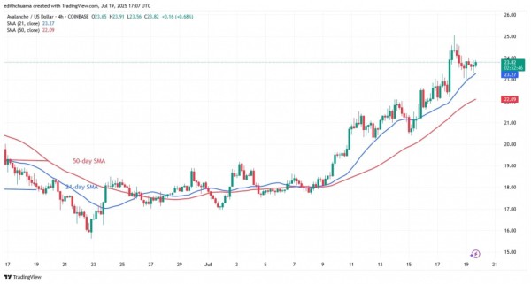 Avalanche Price Oscillates Below The $24 High