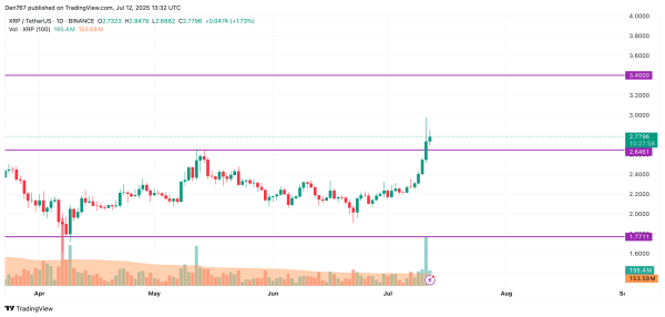 XRP Price Analysis for July 12