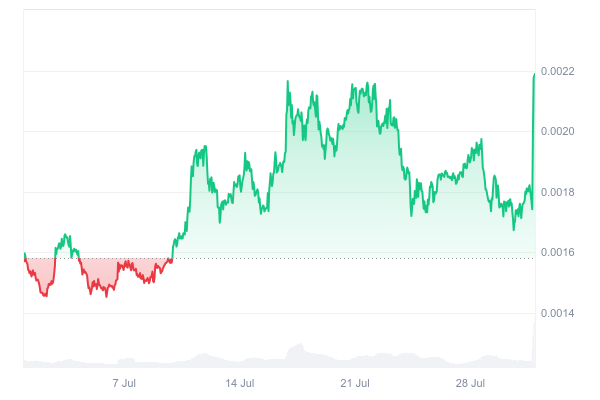 Memecoin (MEME) jumps 29% amid significant volume spike