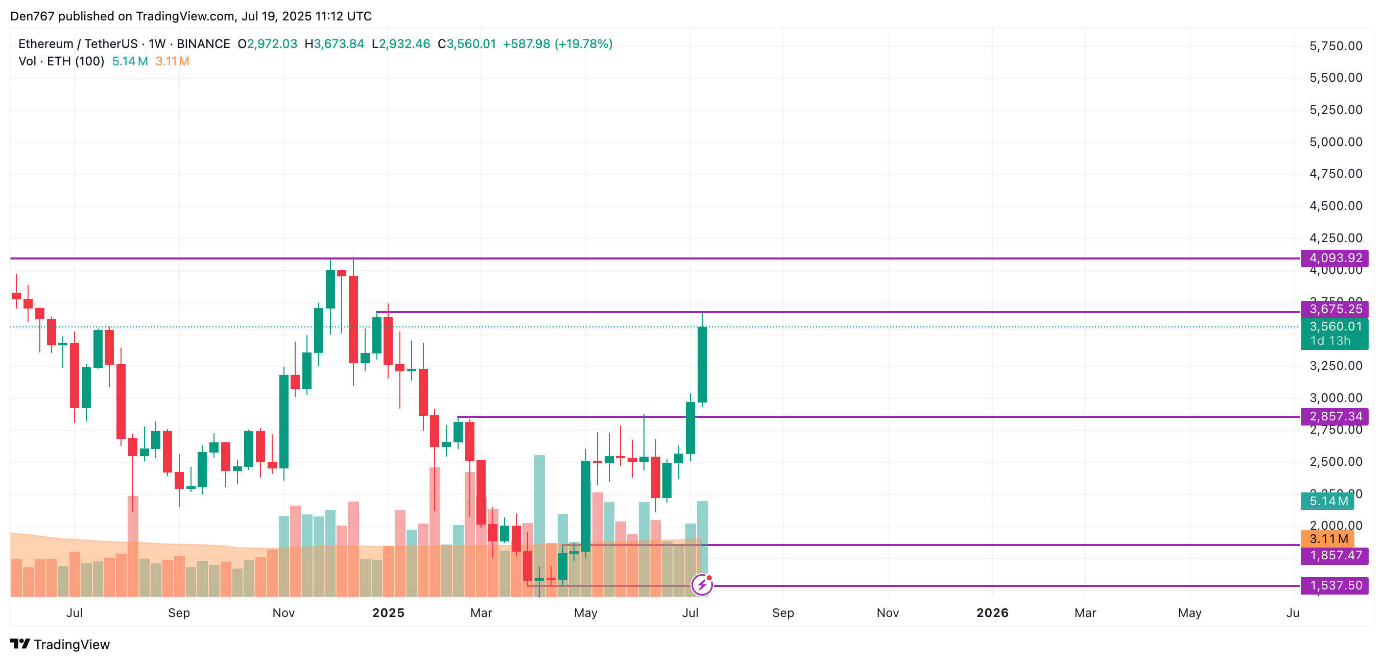 Ethereum (ETH) Price Analysis for July 19