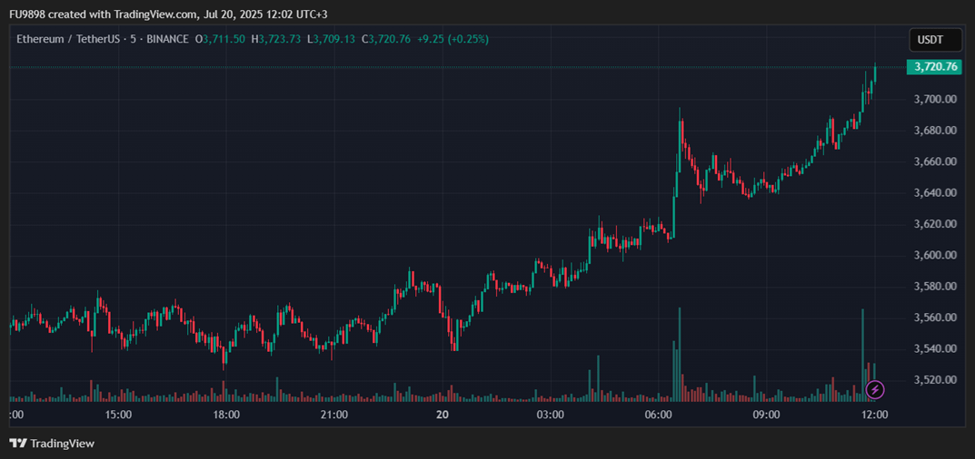 HOT MOMENTS: Ethereum (ETH) Price Surpasses $3,700, Altcoins Also Gain Momentum – Here Are the Details