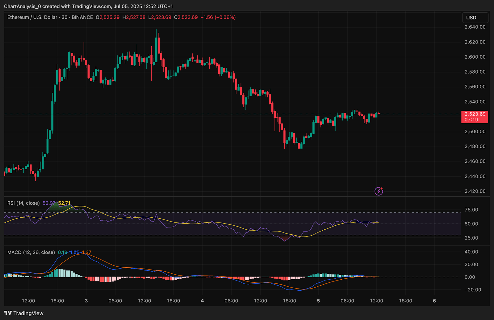 Ethereum (ETH) Price Prediction for July 6, 2025: Can ETH Break Out After Retesting $2,520?