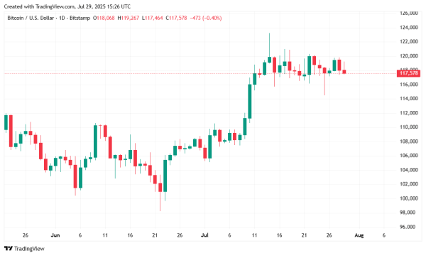 Bitcoin Flat as Markets Await Fed Decision