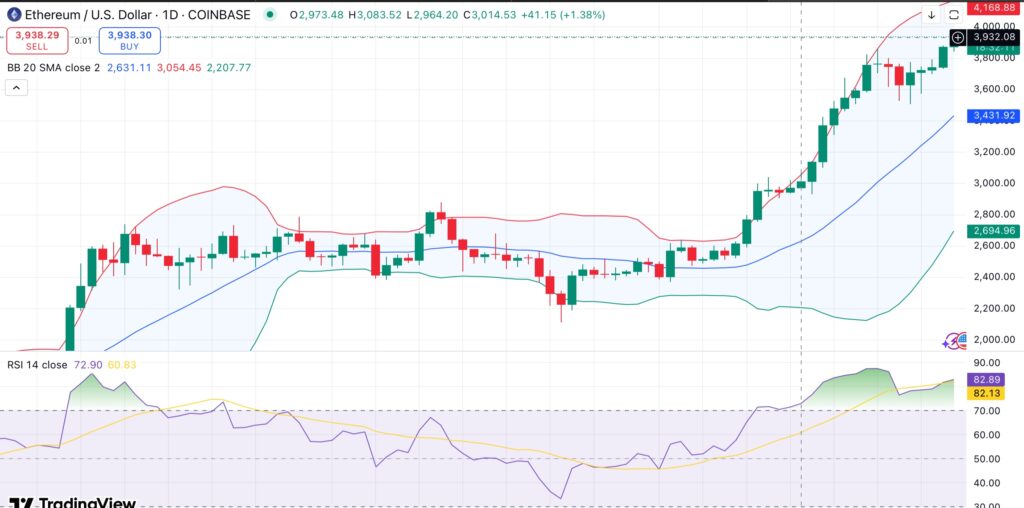 Ethereum climbs above $3,900 as Sharplink acquires another 77.2K ETH 