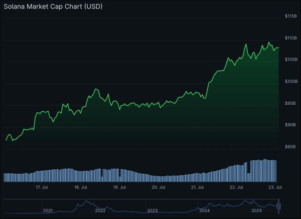 Solana Hits $200: Record Market Cap and Ecosystem Growth