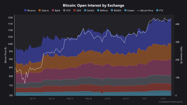 Bitcoin Approaches Breakout as Momentum Builds Near $120K Resistance