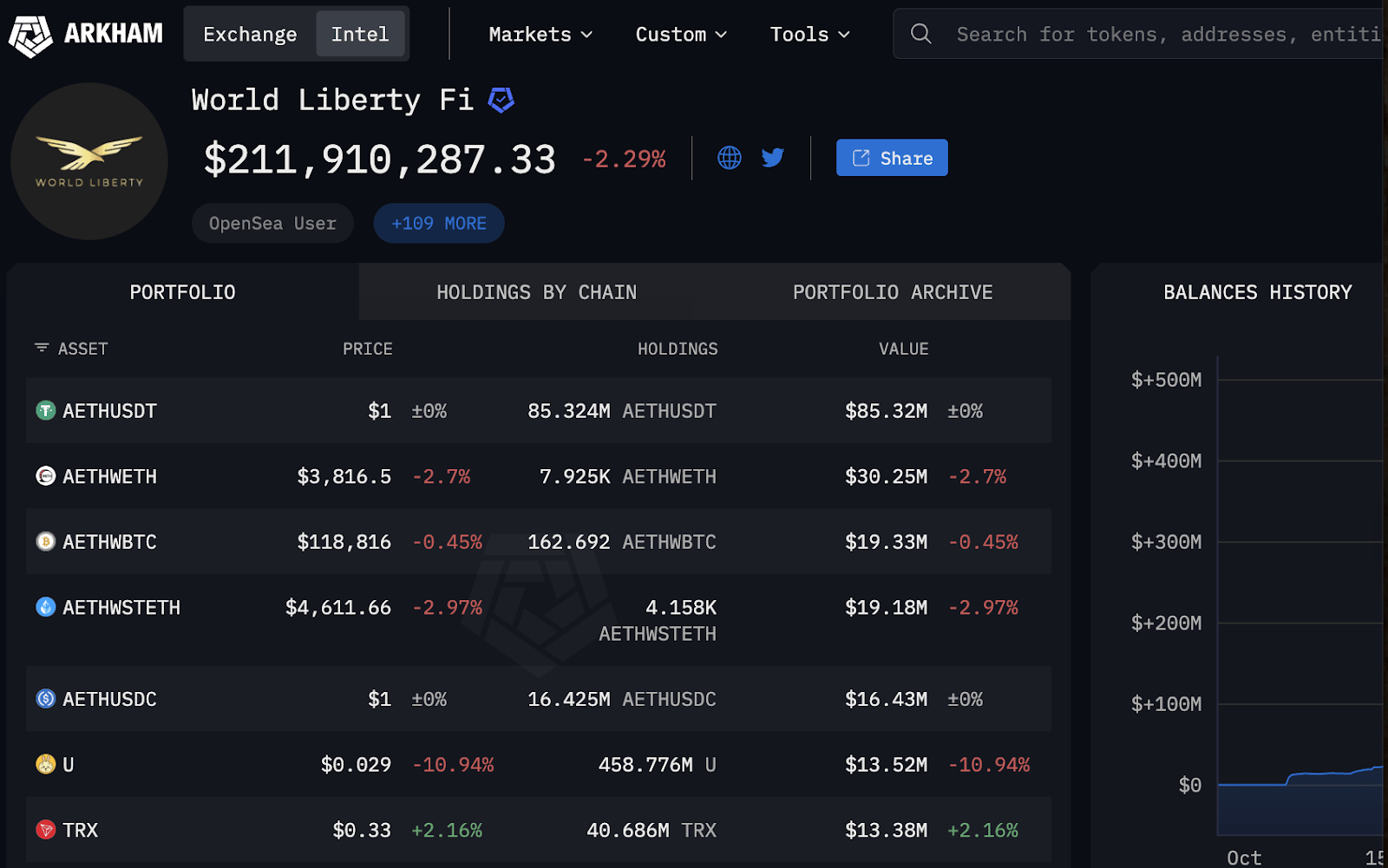 Trump-Backed Venture World Liberty Fi Buys $1M Worth of Ethereum at $3,895 per ETH