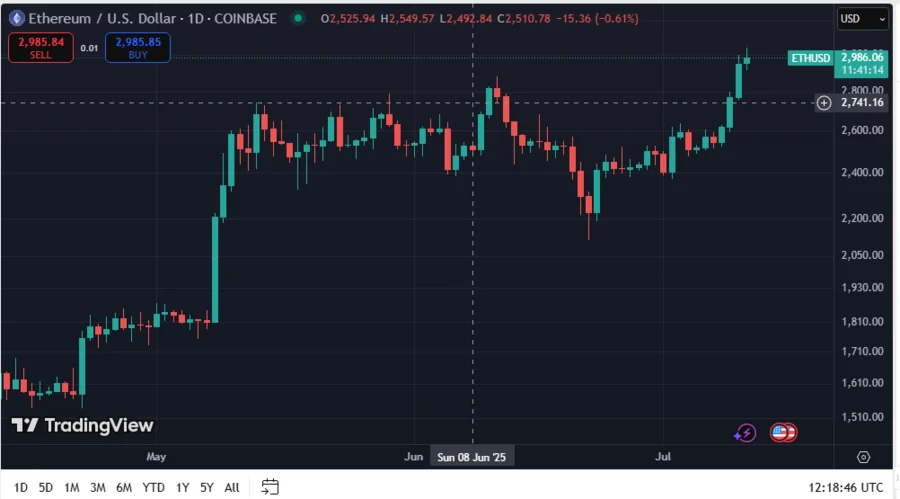 Ethereum Price Surge Forces Whale to Dump 2,000 ETH Tokens, Realizes $2.59 Million Loss Ethereum Price Surge Forces Whale to Dump 2,000 ETH Tokens, Realizes $2.59 Million Loss