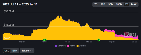 Kinto Token Tanks 90% as Backdoor Disclosure Lets Attacker Mint 110,000 Tokens and Drain Liquidity Pools Kinto Token Tanks 90% as Backdoor Disclosure Lets Attacker Mint 110,000 Tokens and Drain Liquidity Pools