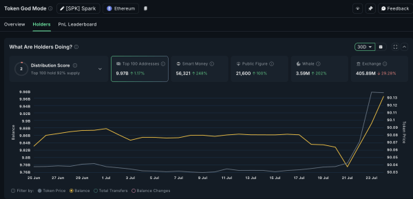 SPK Flashes 200% Whale Surge: 3 Altcoins Crypto Whales Are Buying During the Dip SPK Flashes 200% Whale Surge: 3 Altcoins Crypto Whales Are Buying During the Dip