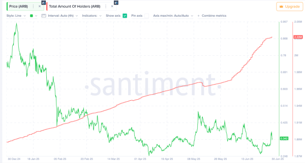Arbitrum Price Jumps 25% As Institutions Bet on Tokenized Assets Arbitrum Price Jumps 25% As Institutions Bet on Tokenized Assets
