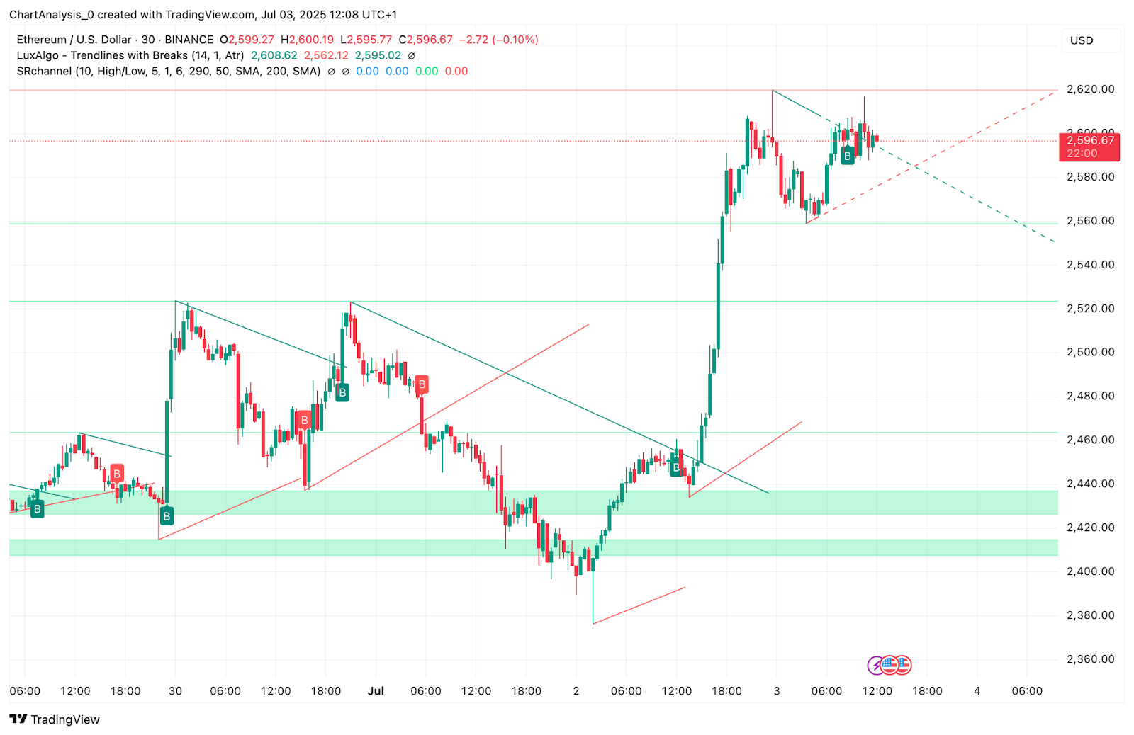 Ethereum (ETH) Price Prediction for July 4