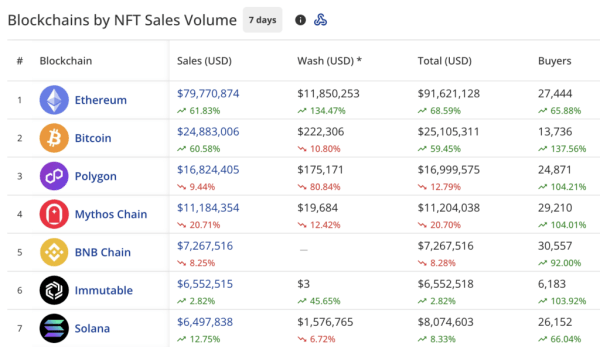 NFT sales jump 29% to $159.6m, Pudgy Penguins surges 247% NFT sales jump 29% to $159.6m, Pudgy Penguins surges 247%