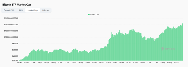 Bitcoin ETFs Market Cap Exceeds $150 Billion