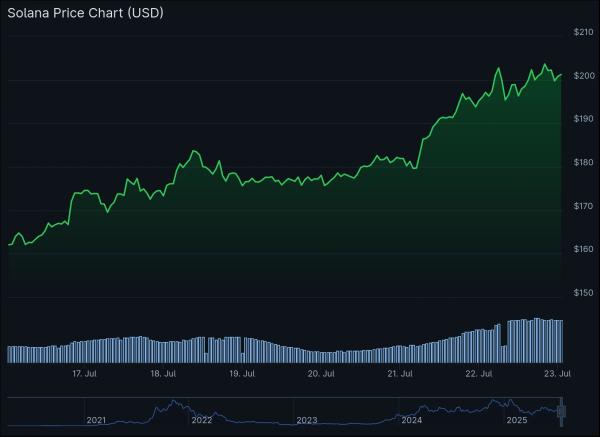 Solana Hits $200: Record Market Cap and Ecosystem Growth