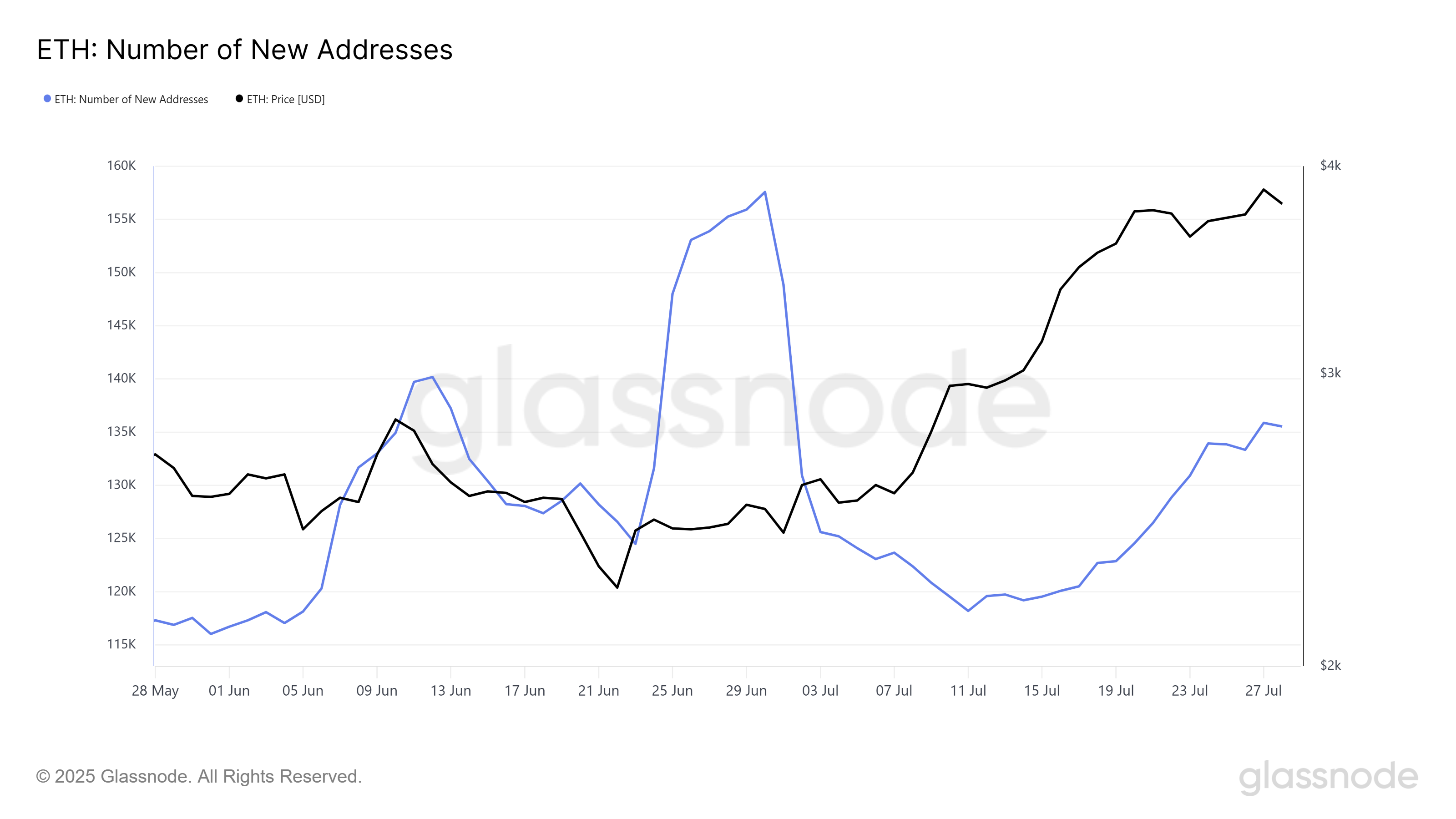 Ethereum (ETH) Nears Critical $4,000 Level, but Profit-Taking Risk Looms: Market Top?