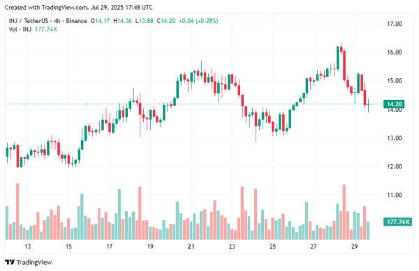 Injective price pares gains after ETF-driven spike