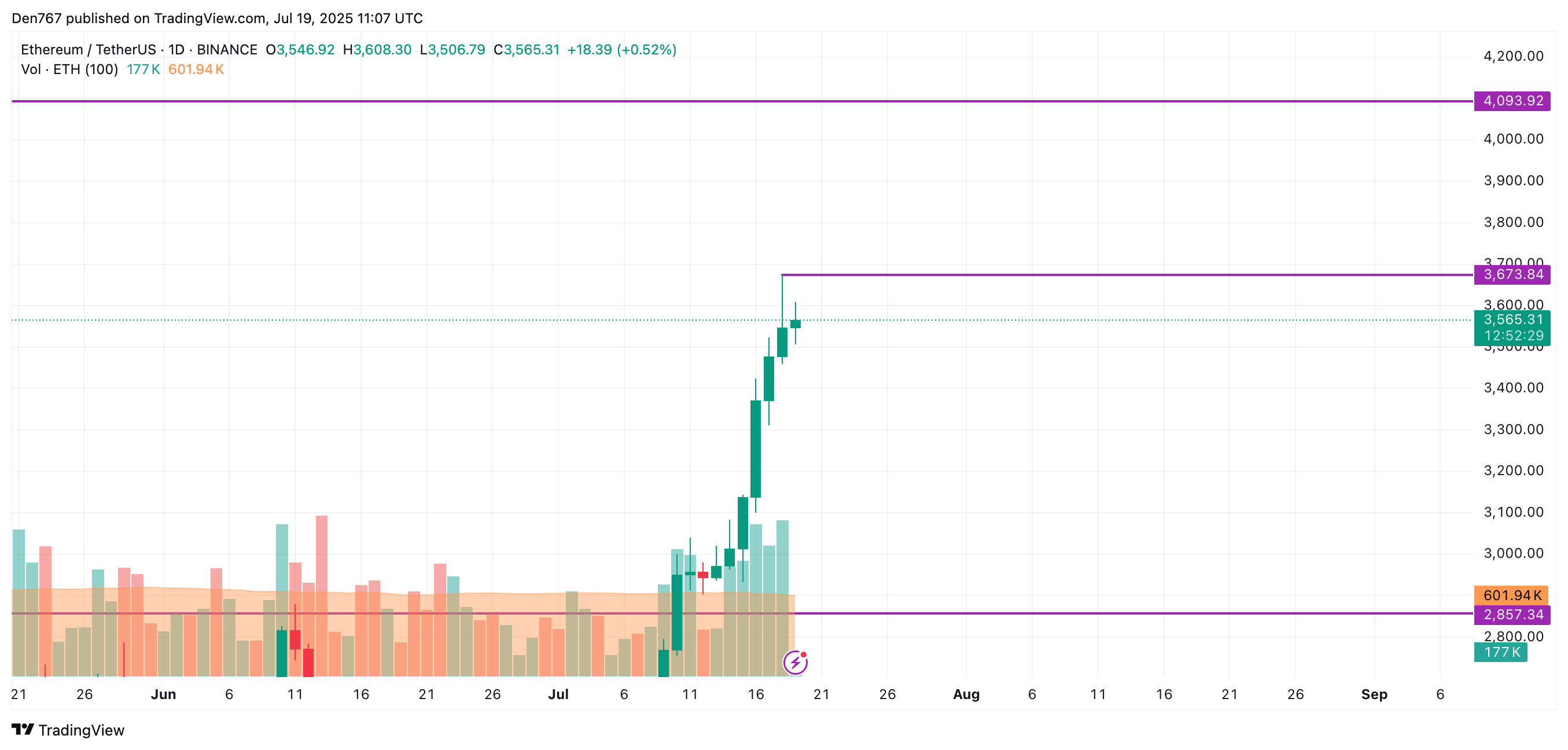 Ethereum (ETH) Price Analysis for July 19